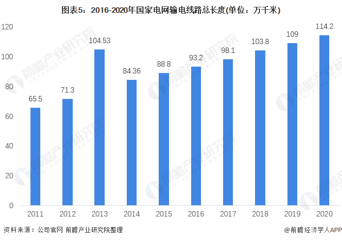 電網(wǎng)線路里程