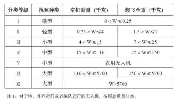 低空經(jīng)濟(jì)的飛行護(hù)照：無人機(jī)執(zhí)照的級別與應(yīng)用