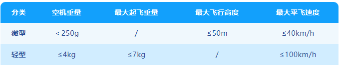 微型、輕型無人機的使用范圍