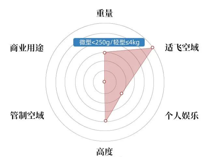 微型、輕型無人機不取證應(yīng)用范圍