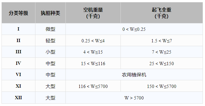 無人機(jī)等級與執(zhí)照對應(yīng)表