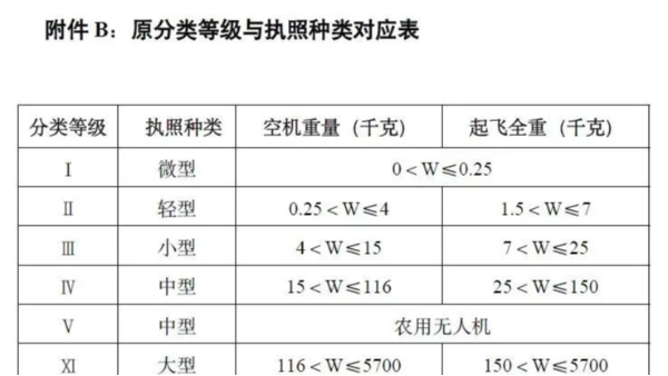 為什么要考無人機(jī)執(zhí)照？無證飛行有什么后果？