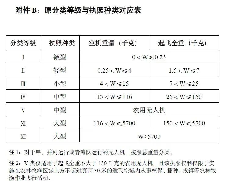 原分類等級與執(zhí)照種類對應(yīng)表