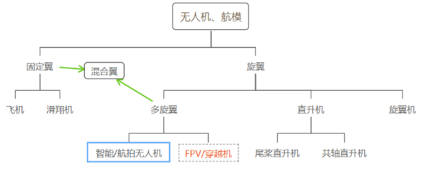 無人機分類