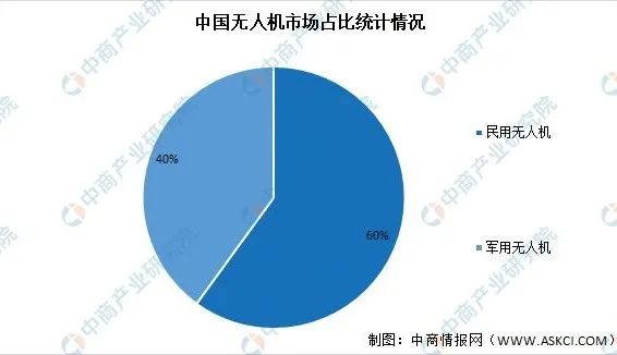 中國無人機(jī)市場(chǎng)占比統(tǒng)計(jì)情況