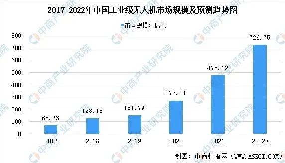 中國工業(yè)級(jí)無人機(jī)市場(chǎng)規(guī)模及預(yù)測(cè)趨勢(shì)圖