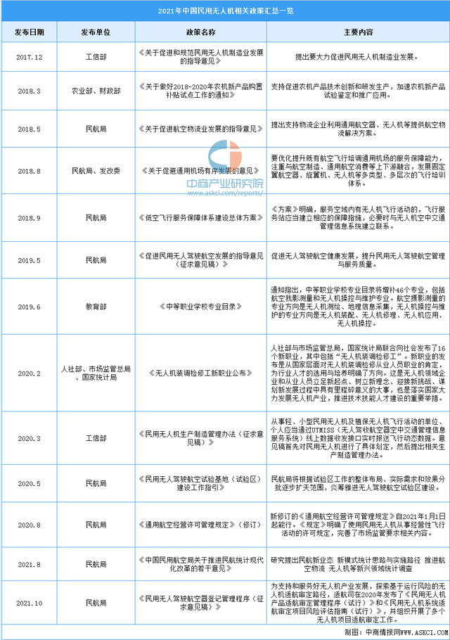 2021年中國民用無人機(jī)相關(guān)政策匯總