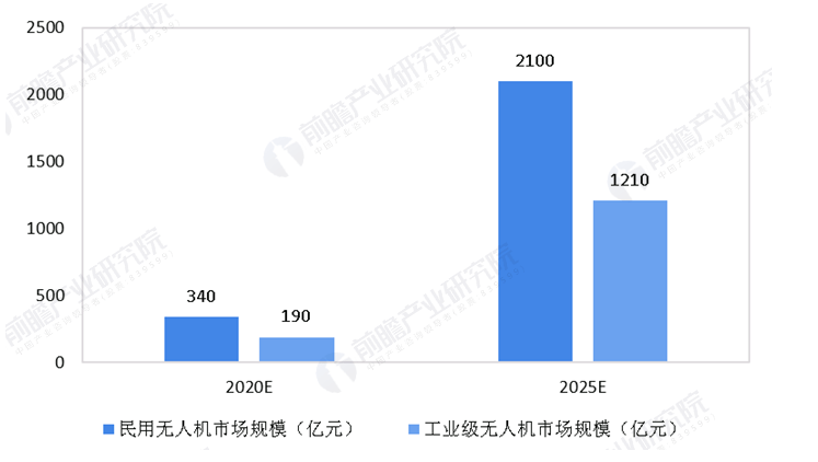 無人機(jī)行業(yè)人才