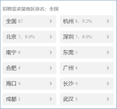 無人機行業(yè)招聘需求量地區(qū)排名