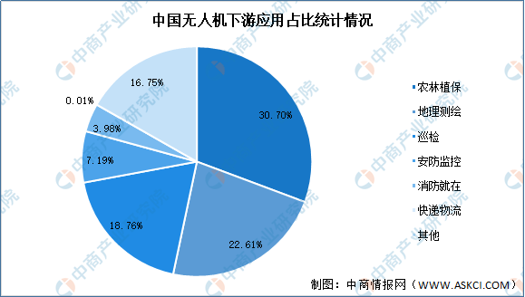 中國無人機下游應(yīng)用占比統(tǒng)計情況