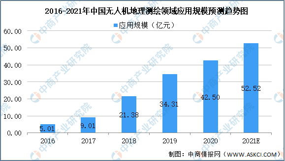 無人機地理測繪領(lǐng)域應(yīng)用規(guī)模預(yù)測趨勢圖