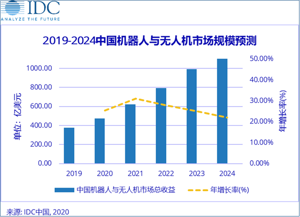 2019-2024中國機器人與無人機實操規(guī)模預(yù)測