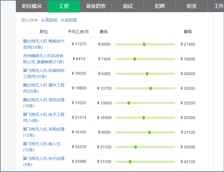 無人機就業(yè)薪資