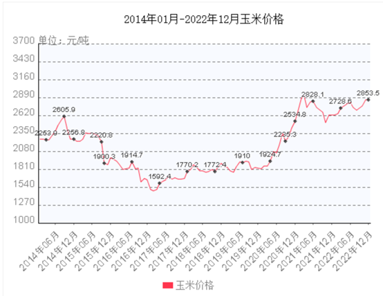 農(nóng)作物價格