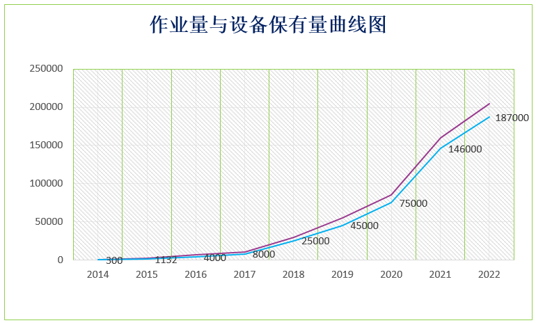 農(nóng)業(yè)無人機(jī)保有量