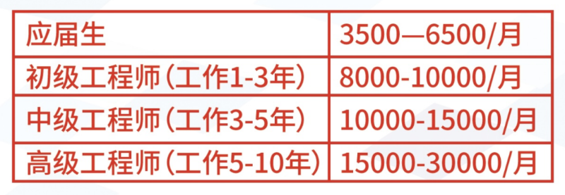 無(wú)人機(jī)就業(yè)薪資高