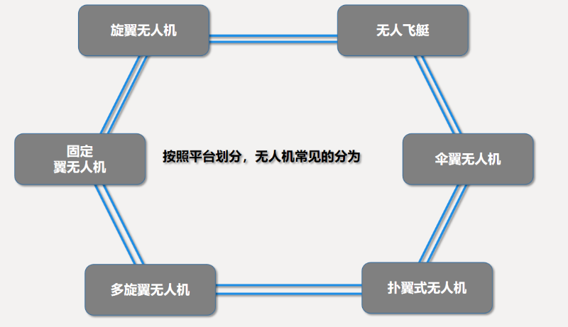 無人機(jī)平臺(tái)分類