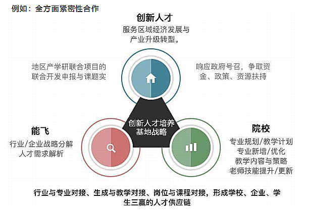 能飛全方面密集性合作