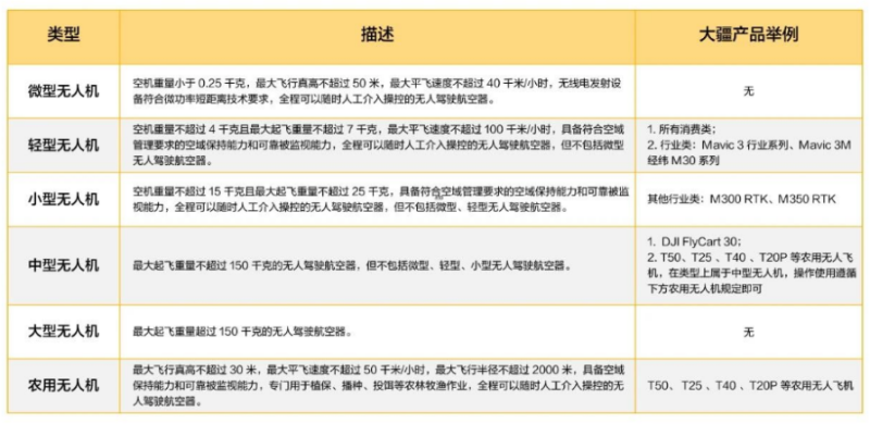 新規(guī)條例-無人機(jī)所屬類型