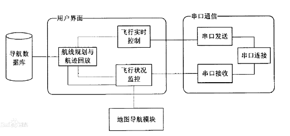 無(wú)人機(jī)地面站系統(tǒng)