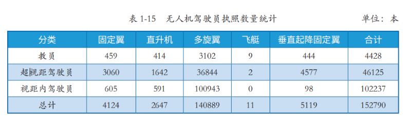 無人機駕照數據