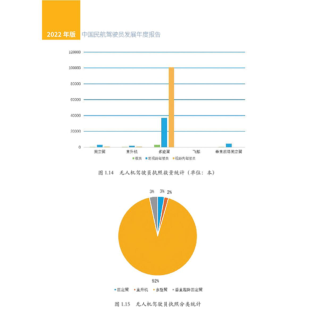 無人機執(zhí)照統(tǒng)計