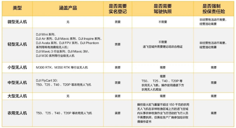 無人機實名登記及責任險