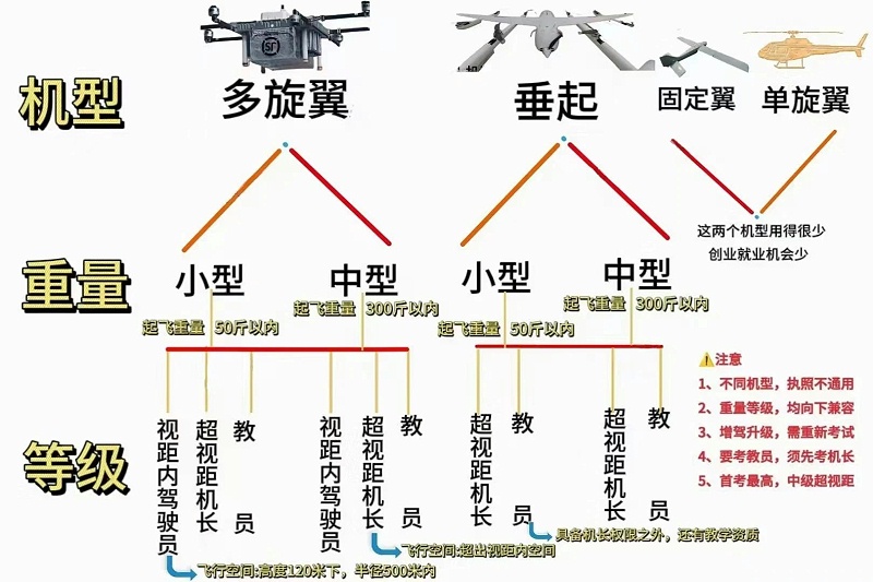 無人機(jī)機(jī)型及證件等級(jí)7.15