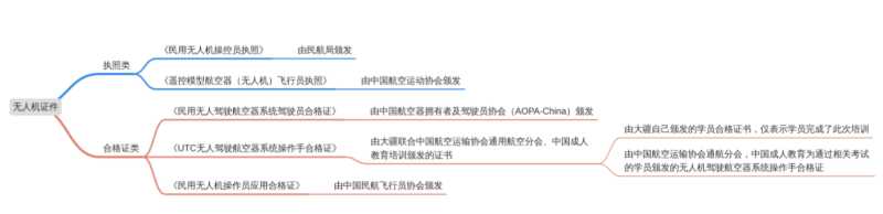 常用的無人機(jī)證件