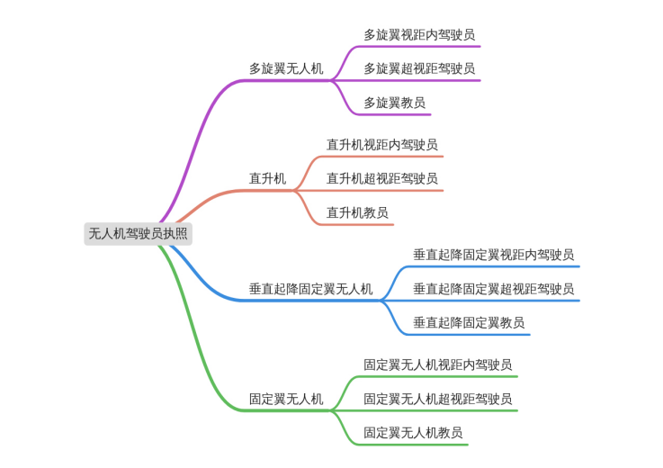 無人機(jī)駕駛員執(zhí)照類別