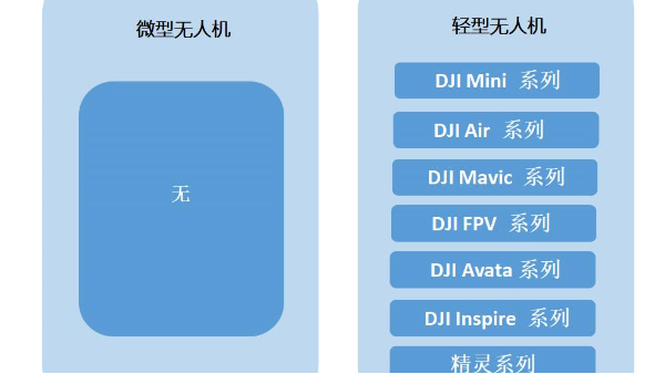 能飛無人機(jī)學(xué)院：無人機(jī)新規(guī)解讀十問十答