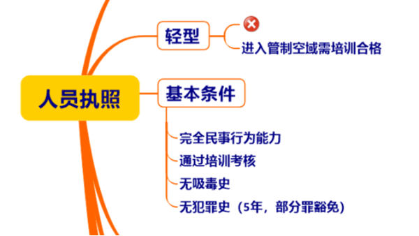 無人機(jī)新規(guī)解讀 看看對大家都有哪些影響！