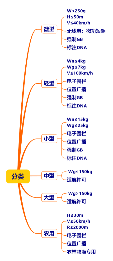 無(wú)人機(jī)分類