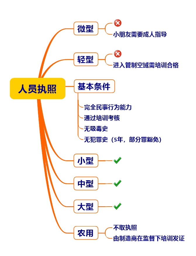 無(wú)人機(jī)執(zhí)照