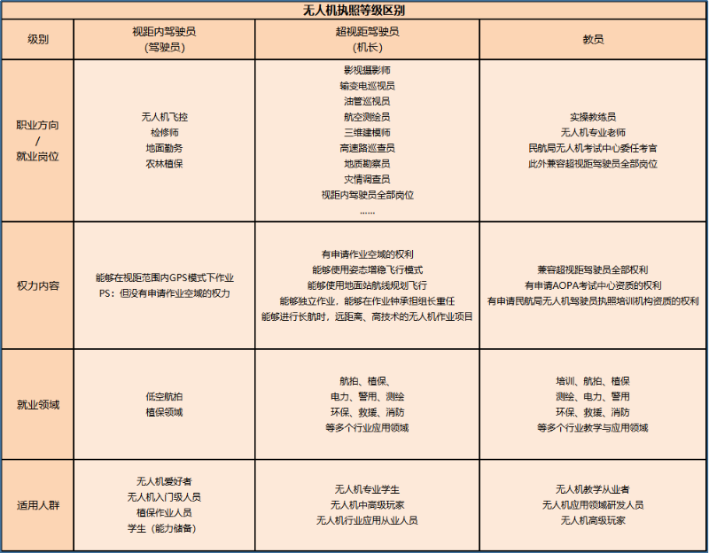 CAAC無人機(jī)執(zhí)照等級