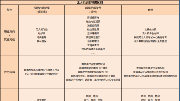 一文讀懂：CAAC無(wú)人機(jī)執(zhí)照證件等級(jí)和收費(fèi)標(biāo)準(zhǔn)