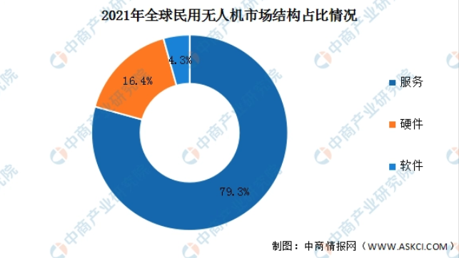 行業(yè)前景：2025年無人機市場規(guī)模將達1800億元