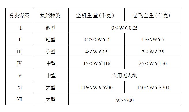 無人機的分類等級、執(zhí)照種類和重量