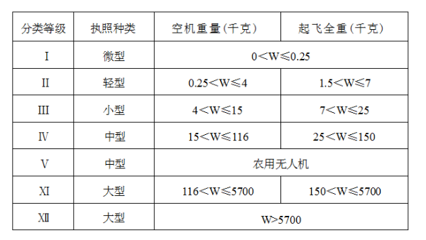 純干貨：無人機駕駛證分為兩大類 千萬別考錯了！