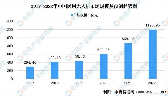 民用無人機市場規(guī)模