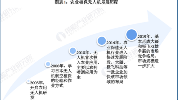 3分鐘 帶你了解無人機(jī)植保現(xiàn)狀及發(fā)展前景