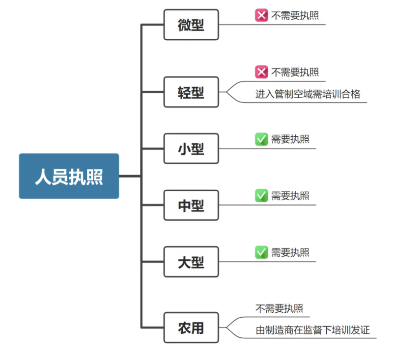 哪些機(jī)型需要無人機(jī)執(zhí)照