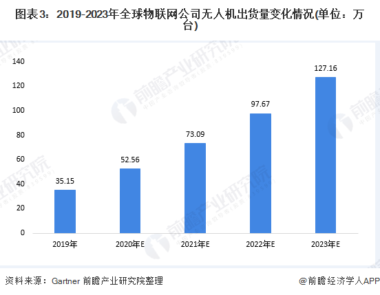 無人機(jī)出貨量