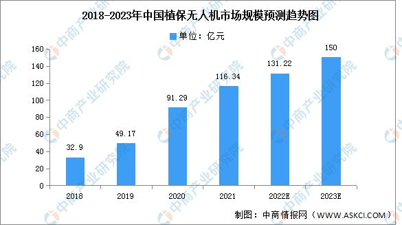 植保無(wú)人機(jī)市場(chǎng)規(guī)模