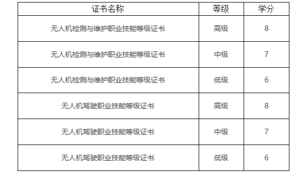 1+X無人機證書通過國家學分銀行認證啦