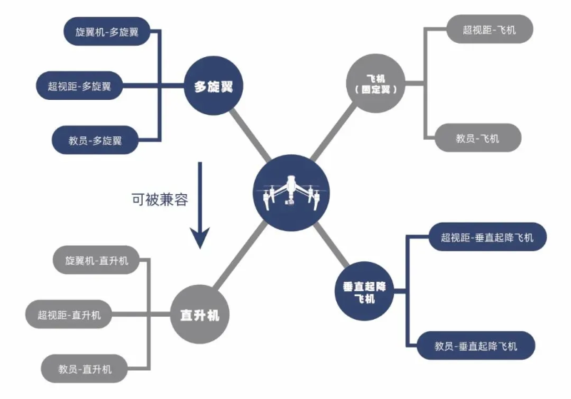 無(wú)人機(jī)機(jī)型分類