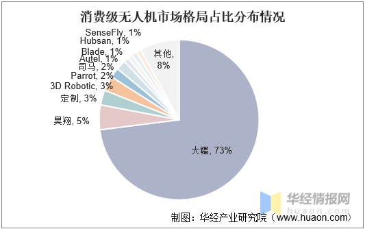 消費級無人機格局