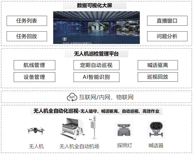 無人機智慧巡檢流程