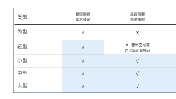 2024年無人機(jī)將這樣分類！快看哪些類型需要考證！