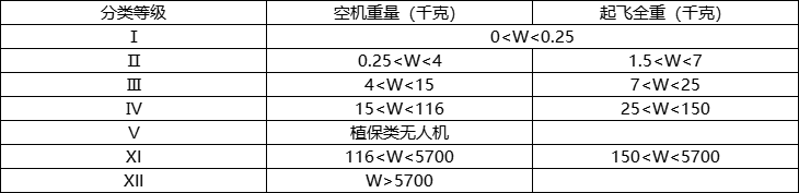 無人機起飛重量和空機重量